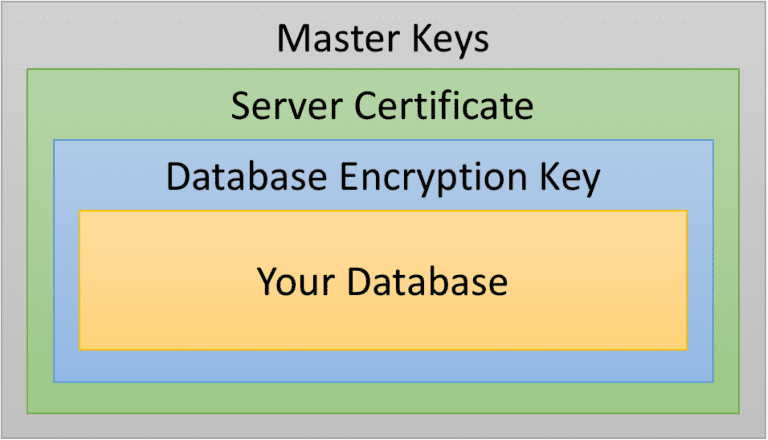 Replacing an expiring SQL Server encryption key – SQLServerCentral